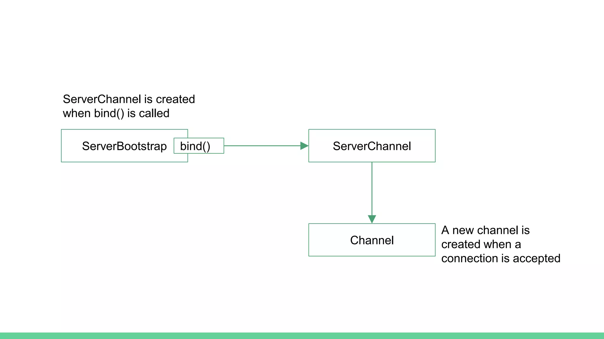 ServerBootstrap bind() ServerChannel
Channel
ServerChannel is created
when bind() is called
A new channel is
created when a
connection is accepted
 