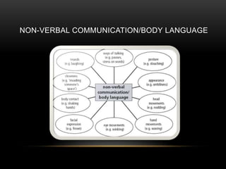 NON-VERBAL COMMUNICATION/BODY LANGUAGE
 