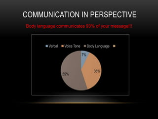 COMMUNICATION IN PERSPECTIVE
Body language communicates 93% of your message!!!


              0%    Communication
          Verbal   Voice Tone        Body Language

                                7%



                                         38%
                   55%
 