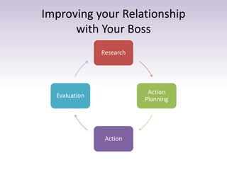 Improving your Relationship 
with Your Boss 
Research 
Action 
Planning 
Action 
Evaluation 
 