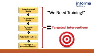 Organizational
Needs
+
+
Performance
Needs
Performer
Needs
Findings &
Recommendations
Potential Solutions
+
+
“We Need Training!”
 