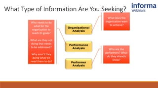 What Type of Information Are You Seeking?
Organizational
Analysis
Performance
Analysis
Performer
Analysis
What does the
organization want
to achieve?
Who needs to do
what for the
organization to
reach its goals?
What are they not
doing that needs
to be addressed?
Why aren’t they
doing what we
need them to do?
Who are the
performers? What
do they already
know?
 