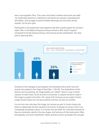 Your brain on porn | 12 
saw in pornographic films. They were more likely to believe all women are really 
“as hysterically euphoric in response to just about any sexual or pseudosexual 
stimulation, and as eager to accommodate seemingly any and every sexual 
request” as the porn girls. 
Participants in the experiment were asked to rate their overall support for women’s 
rights. Men in the Massive Exposure Group showed a 46% drop in support 
compared to the No Exposure Group. And among women participants, this drop 
was an alarming 30%. 
Contrary to the message of pornography, the Scriptures tell us both men and 
women are created in the image of God (Gen. 1:26-28). The implications of this 
doctrine are far-reaching. As image-bearers we “reflect” God in a way no other 
creature on earth does. As far as God is concerned, to assault someone made in 
His image is a great crime (Gen. 9:6; James 3:9). Knowing we are made in God’s 
image should impact how we see ourselves and how we see one another. 
It is not only men who bear this image, but women as well. In human history the 
failure to appreciate this fact has led to all manner of abuses to women. And in our 
increasingly sexualized culture, it is women who are often the most dehumanized as 
they are constantly rated for the size, shape, and harmony of their body parts. Often 
pornography, and even mainstream media, portrays women as people who are glad 
71% 
48% 
25% 
male participants said: 
Do you support women’s rights? 
Levels of Exposure 
to Pornography: 
none 
intermediate 
massive 
 