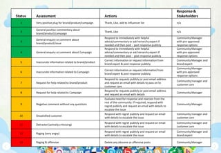 @ mab397 | mab397.wordpress.com | Head of Social, Mindshare | Australia
Status Assessment Actions
Response &
Stakeholders
1 Very positive plug for brand/product/campaign Thank, Like, add to influencer list n/a
2
General positive commentary about
brand/product/campaign
Thank, Like n/a
3
General enquiry or comment about
brand/product/issue
Respond to immediately with helpful
advice/commentary or ask heirarchy expert if
needed and then post - post response publicly
Community Manager
with pre-approved
response options
4 General enquiry or comment about Campaign
Respond to immediately with helpful
advice/commentary or ask hierarchy expert if
needed and then post - post response publicly
Community Manager
with pre-approved
response options
5 Inaccurate information related to brand/product
Correct information or request information from
brand expert & post response publicly
Community Manager and
brand expert
6 Inaccurate information related to Campaign
Correct information or request information from
brand expert & post response publicly
Community Manager
with pre-approved
response options
7 Request for help related to brand/product
Respond to requests publicly or post email address
and request an email with details to pass on to
customer care
Community manager and
customer care
8 Request for help related to Campaign
Respond to requests publicly or post email address
and request an email with details
Community Manager
9 Negative comment without any questions
Evaluate need for response and reaction from the
rest of the community. If required, respond with
regret publicly and request an email with details to
escalate the issue
Community Manager
10 Dissatisfied customer
Respond with regret publicly and request an email
with details to escalate the issue
Community manager and
customer care
11 Detractor (actively criticising)
Respond with regret publicly and request an email
with details to escalate the issue
Community manager and
customer care
12 Raging (very angry)
Respond with regret publicly and request an email
with details to escalate the issue
Community Manager and
brand expert
13 Raging & offensive Delete any obscene or offensive posts Community Manager
 