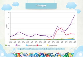 @ mab397 | mab397.wordpress.com | Head of Social, Mindshare | Australia
 