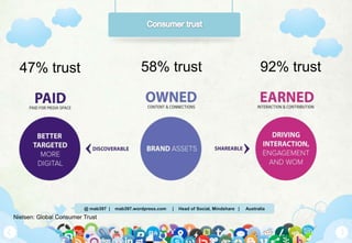 @ mab397 | mab397.wordpress.com | Head of Social, Mindshare | Australia
58% trust 92% trust47% trust
Nielsen: Global Consumer Trust
 