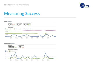 30  ::  Facebook and Your BusinessSetting Up Your Business ____________________________________________________________________________________________________________________________________________Next, complete your Page like you would a Profile. Click on “Edit Page” or “Edit Info” on your Page’s homepage to add information about your business like your website, a short description, products, and so on.