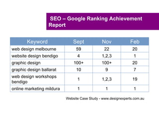 SEO – Google Ranking Achievement
                   Report


       Keyword                 Sept            Nov             Feb
web design melbourne            59               22              20
website design bendigo           4             1,2,3             1
graphic design                 100+            100+              20
graphic design ballarat         10               9               7
web design workshops
                                 1             1,2,3             19
bendigo
online marketing mildura         1               1               1

                           Website Case Study - www.designexperts.com.au
 