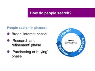 How do people search?


People search in phases:
  Broad ‘interest phase’
  ‘Research and
  refinement’ phase
  ‘Purchasing or buying’
  phase
 
