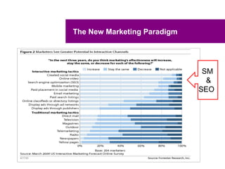 The New Marketing Paradigm




                              SM
                               &
                             SEO
 