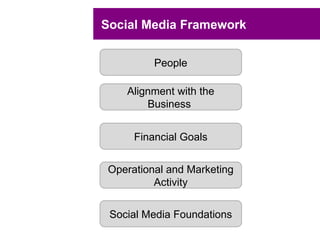 Social Media Framework


          People

    Alignment with the
        Business


      Financial Goals


 Operational and Marketing
          Activity


 Social Media Foundations
 