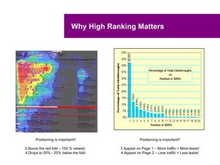 Why High Ranking Matters




      Positioning is important!!                    Positioning is important!!

3.Above the red fold – 100 % viewed.     3.Appear on Page 1 – More traffic = More leads!
4.Drops to 50% - 20% below the fold.     4.Appear on Page 2 – Less traffic = Less leads!
 