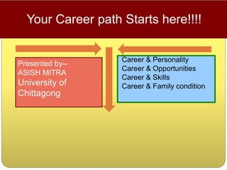 Presented by--
ASISH MITRA
University of
Chittagong
Your Career path Starts here!!!!
Career & Personality
Career & Opportunities
Career & Skills
Career & Family condition
 