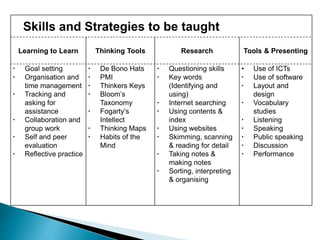 Skills and Strategies to be taught
Learning to Learn Thinking Tools Research Tools & Presenting
 Goal setting
 Organisation and
time management
 Tracking and
asking for
assistance
 Collaboration and
group work
 Self and peer
evaluation
 Reflective practice
 De Bono Hats
 PMI
 Thinkers Keys
 Bloom’s
Taxonomy
 Fogarty’s
Intellect
 Thinking Maps
 Habits of the
Mind
 Questioning skills
 Key words
(Identifying and
using)
 Internet searching
 Using contents &
index
 Using websites
 Skimming, scanning
& reading for detail
 Taking notes &
making notes
 Sorting, interpreting
& organising
• Use of ICTs
 Use of software
 Layout and
design
 Vocabulary
studies
 Listening
 Speaking
 Public speaking
 Discussion
 Performance
 