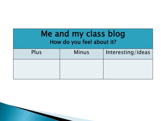 Me and my class blog
How do you feel about it?
Plus Minus Interesting/ideas
 