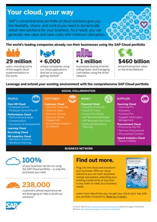 Your cloud, your way
annual transaction value
on the Ariba Network
of your business can be run using
the SAP Cloud portfolio – or only the
processes you need
customers whose experience we
are leveraging to help us build our
solutions2
businesses buying smarter,
selling faster, and managing
cash better using the Ariba
network
The world’s leading companies already run their businesses using the SAP Cloud portfolio
Leverage and extend your existing environment with the comprehensive SAP Cloud portfolio
SAP’s comprehensive portfolio of cloud solutions give you
the flexibility, choice, and control you need to dynamically
adopt new solutions for your business. As a result, you can
generate new value and save costs with minimum disruption.
+ 1 million $460 billion
100%
238,000
Plug into the cloud and transform
your business.With our cloud
solutions you can start anywhere
and go everywhere, extending your
existing investments at any time,
in any order to meet your business
needs.
Learn more about how you can get your cloud, your way with
our portfolio of solutions. Read our e-book ›
people
SOCIAL COLLABORATION
BUSINESS NETWORK
CUSTOMER MONEY SUPPLIER
Core HR Cloud
• Employee Central
• Employee Central Payroll
Performance Cloud
• Performance & Goals
• Compensation
• Succession & Development
Learning Cloud
Recruiting Cloud
HR Analytics Cloud
• Workforce Analytics
• Workforce Planning
Financial Cloud
• Cloud for Financials
• Cloud for Travel
• Invoice Pro (Ariba)
• SAP Business ByDesign
• SAP Business One Cloud
• Sales and Operations
Planning 	
Customer Cloud
• Cloud for Customer
• Cloud for Sales
• Cloud for Service
• Cloud for Social
Engagement
• Social Media Analytics
by Netbase
Sourcing Cloud
• Sourcing Pro
• Discovery
• Contract Pro
• Supplier Information
Management
Procurement Cloud
• Procure-to-Pay Pro
• Services Procurement
• Procurement Content
Spend Analytics Cloud
• Spend Visibility
1	 Source: Video at http://www54.sap.com/pc/tech/cloud.html referenced on page 3 of the e-book
2	Source: http://www.sapcloudapps.com/business-velocity.html
users, including some
of the largest cloud
implementations in
the world
29 million
unique companies using
our cloud applications.
And we’re only just
getting started!1
+ 6,000
Find out more.
 