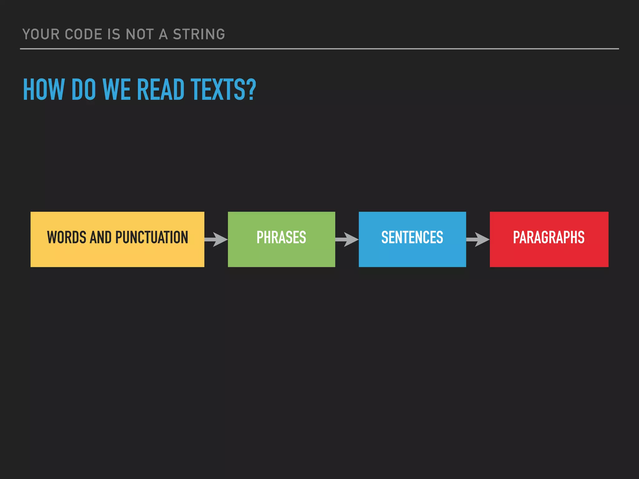 YOUR CODE IS NOT A STRING
HOW DO WE READ TEXTS?
WORDS AND PUNCTUATION SENTENCES PARAGRAPHSPHRASES
 
