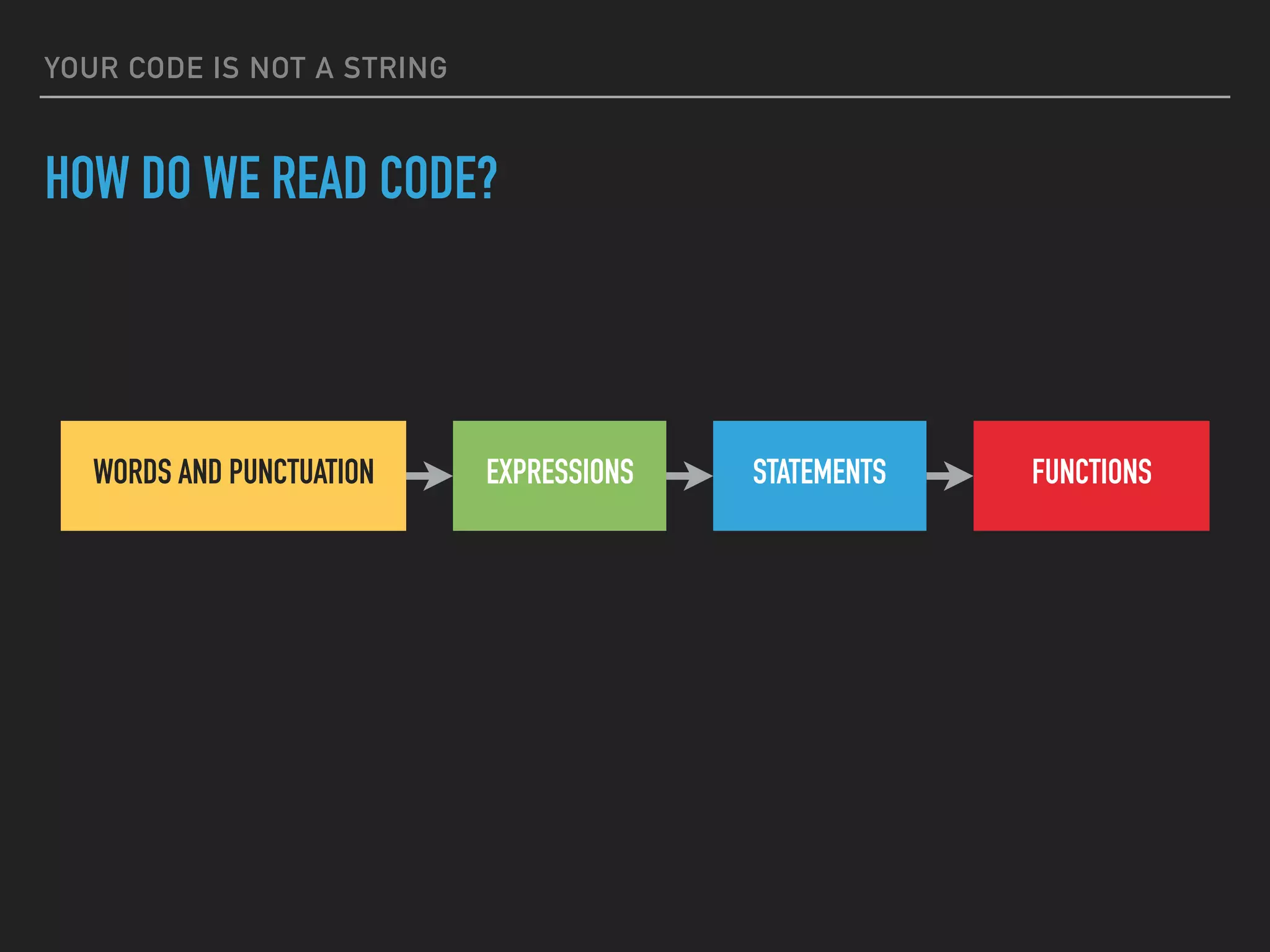 YOUR CODE IS NOT A STRING
HOW DO WE READ CODE?
WORDS AND PUNCTUATION STATEMENTS FUNCTIONSEXPRESSIONS
 