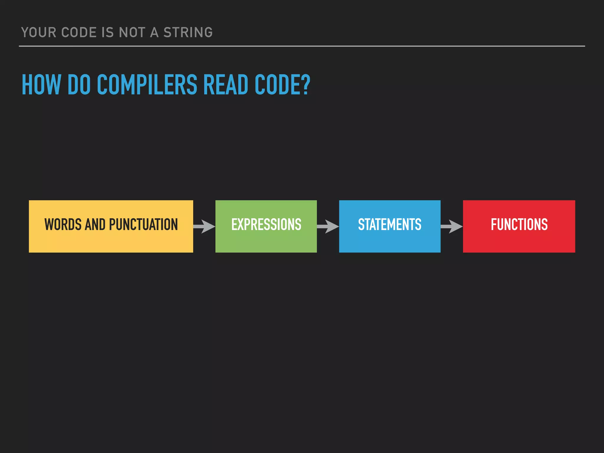 YOUR CODE IS NOT A STRING
HOW DO COMPILERS READ CODE?
WORDS AND PUNCTUATION STATEMENTS FUNCTIONSEXPRESSIONS
 