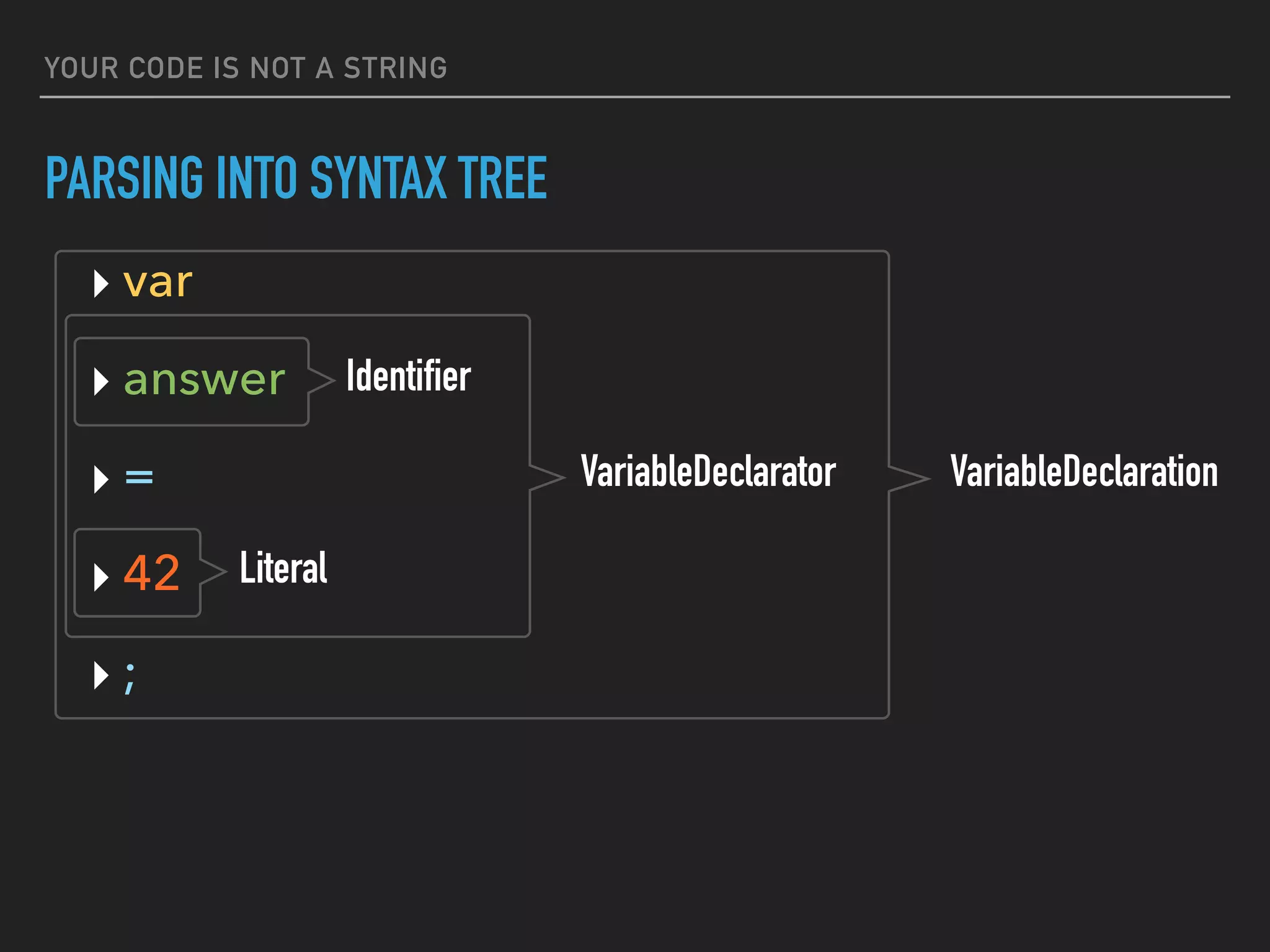 YOUR CODE IS NOT A STRING
PARSING INTO SYNTAX TREE
‣ var
‣ answer
‣ =
‣ 42
‣ ;
Literal
Identifier
VariableDeclarator VariableDeclaration
 