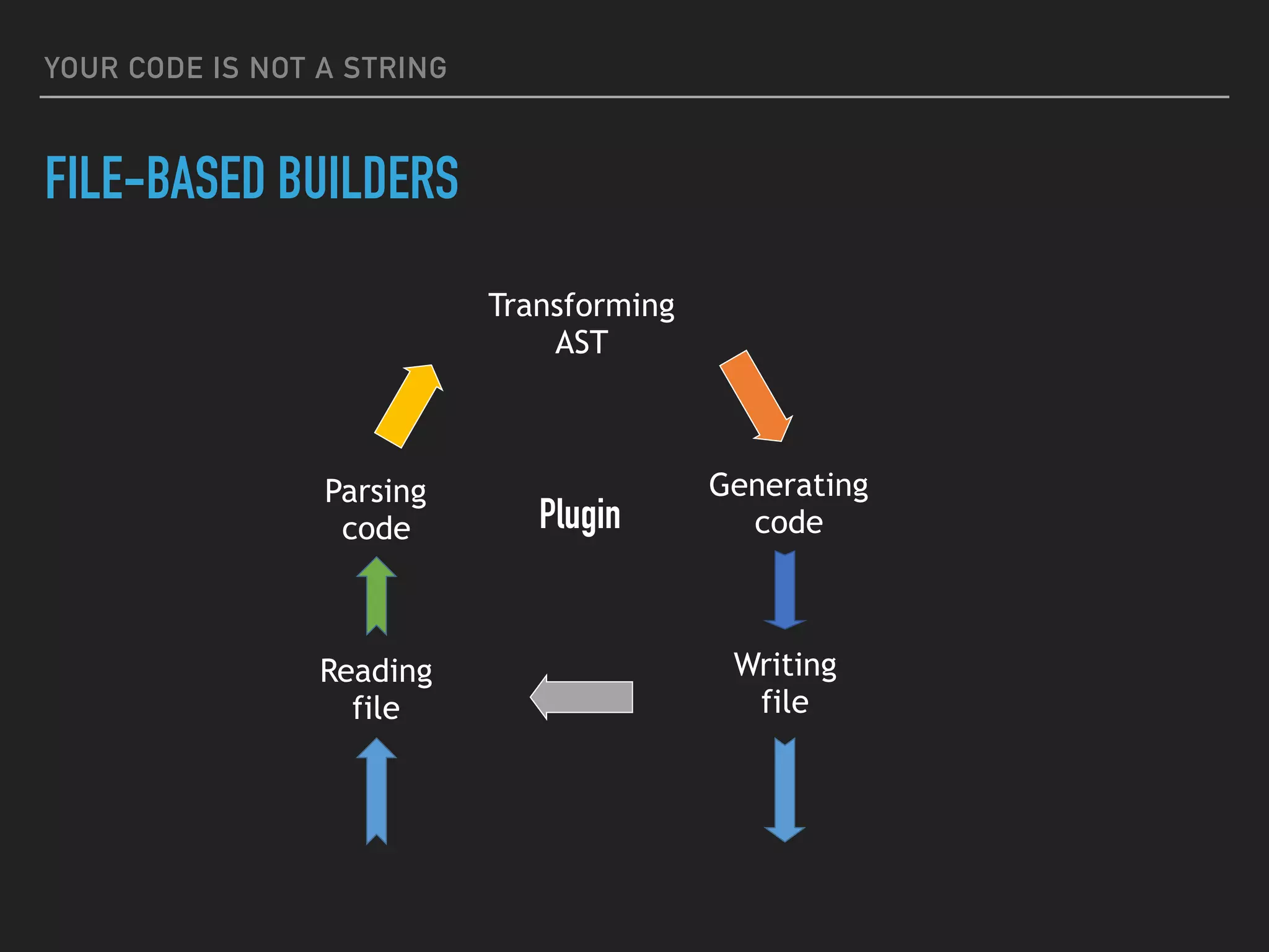 YOUR CODE IS NOT A STRING
FILE-BASED BUILDERS
Transforming
AST
Generating
code
Parsing
code
Reading
file
Writing
file
Plugin
 