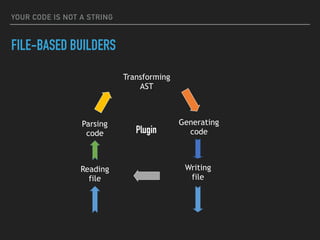 YOUR CODE IS NOT A STRING
FILE-BASED BUILDERS
Transforming
AST
Generating
code
Parsing
code
Reading
file
Writing
file
Plugin
 