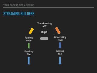 YOUR CODE IS NOT A STRING
STREAMING BUILDERS
Transforming
AST
Generating
code
Parsing
code
Reading
file
Writing
file
Plugin
 