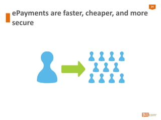 24
ePayments are faster, cheaper, and more
secure
 