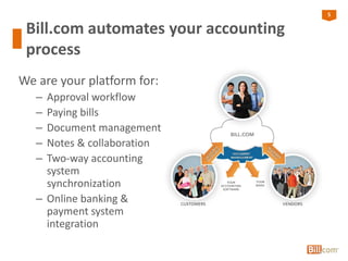 5
Bill.com automates your accounting
process
We are your platform for:
– Approval workflow
– Paying bills
– Document management
– Notes & collaboration
– Two-way accounting
system
synchronization
– Online banking &
payment system
integration
 