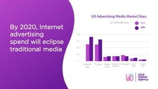 US Advertising Media Market Sizes
(in US$ billions)
By 2020, Internet
advertising
spend will eclipse
traditional media
100
75
50
25
0
2016
2020
Internet
Ads
TV Ads Radio
Ads
Consumer
Magazine
Newspaper Out-of-
home
Cinema
Ads
 