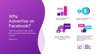 1
Growth of ad revenue
from 2015-2016
Social Ad spending 2x in
the last two years
of Social Media Marketers
that say FB gets them the
highest ROI
In 2015, FB influenced 52%
of consumers’ online &
offline purchases. Up from
36% in 2014
Why
Advertise on
Facebook?
“80% of marketers have, or will
have, invested in social advertising
in 2017.”
Gartner Inc.
 