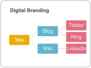 Digital Branding

                    Twitter
             Blog
                     Ning
 You
             Wiki   LinkedIn
 