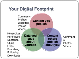 Your Digital Footprint
        Comments
        Profiles Content you
        Websites   publish
        Photos
        videos
Keystrokes
Purchases    Data you     Content    Comment
Searches      leave       others     s
Clicks        about       publish    Photos
Likes        yourself    about you   Videos
Friend-ing
Following
Downloads
 