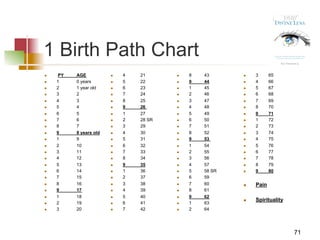 1 Birth Path Chart
n  PY AGE
n  1 0 years
n  2 1 year old
n  3 2
n  4 3
n  5 4
n  6 5
n  7 6
n  8 7
n  9 8 years old
n  1 9
n  2 10
n  3 11
n  4 12
n  5 13
n  6 14
n  7 15
n  8 16
n  9 17
n  1 18
n  2 19
n  3 20
n  4 21
n  5 22
n  6 23
n  7 24
n  8 25
n  9 26
n  1 27
n  2 28 SR
n  3 29
n  4 30
n  5 31
n  6 32
n  7 33
n  8 34
n  9 35
n  1 36
n  2 37
n  3 38
n  4 39
n  5 40
n  6 41
n  7 42
n  8 43
n  9 44
n  1 45
n  2 46
n  3 47
n  4 48
n  5 49
n  6 50
n  7 51
n  8 52
n  9 53
n  1 54
n  2 55
n  3 56
n  4 57
n  5 58 SR
n  6 59
n  7 60
n  8 61
n  9 62
n  1 63
n  2 64
n  3 65
n  4 66
n  5 67
n  6 68
n  7 69
n  8 70
n  9 71
n  1 72
n  2 73
n  3 74
n  4 75
n  5 76
n  6 77
n  7 78
n  8 79
n  9 80
n  Pain
n  Spirituality
71
 