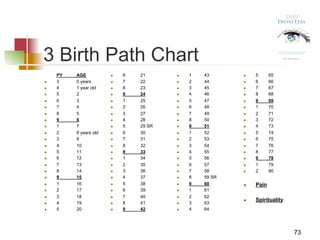 3 Birth Path Chart
PY AGE
n  3 0 years
n  4 1 year old
n  5 2
n  6 3
n  7 4
n  8 5
n  9 6
n  1 7
n  2 8 years old
n  3 9
n  4 10
n  5 11
n  6 12
n  7 13
n  8 14
n  9 15
n  1 16
n  2 17
n  3 18
n  4 19
n  5 20
n  6 21
n  7 22
n  8 23
n  9 24
n  1 25
n  2 26
n  3 27
n  4 28
n  5 29 SR
n  6 30
n  7 31
n  8 32
n  9 33
n  1 34
n  2 35
n  3 36
n  4 37
n  5 38
n  6 39
n  7 40
n  8 41
n  9 42
n  1 43
n  2 44
n  3 45
n  4 46
n  5 47
n  6 48
n  7 49
n  8 50
n  9 51
n  1 52
n  2 53
n  3 54
n  4 55
n  5 56
n  6 57
n  7 58
n  8 59 SR
n  9 60
n  1 61
n  2 62
n  3 63
n  4 64
n  5 65
n  6 66
n  7 67
n  8 68
n  9 69
n  1 70
n  2 71
n  3 72
n  4 73
n  5 74
n  6 75
n  7 76
n  8 77
n  9 78
n  1 79
n  2 80
n  Pain
n  Spirituality
73
 