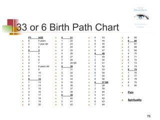 33 or 6 Birth Path Chart
PY AGE
n  6 0 years
n  7 1 year old
n  8 2
n  9 3
n  1 4
n  2 5
n  3 6
n  4 7
n  5 8 years old
n  6 9
n  7 10
n  8 11
n  9 12
n  1 13
n  2 14
n  3 15
n  4 16
n  5 17
n  6 18
n  7 19
n  8 20
n  9 21
n  1 22
n  2 23
n  3 24
n  4 25
n  5 26
n  6 27
n  7 28
n  8 29 SR
n  9 30
n  1 31
n  2 32
n  3 33
n  4 34
n  5 35
n  6 36
n  7 37
n  8 38
n  9 39
n  1 40
n  2 41
n  3 42
n  4 43
n  5 44
n  6 45
n  7 46
n  8 47
n  9 48
n  1 49
n  2 50
n  3 51
n  4 52
n  5 53
n  6 54
n  7 55
n  8 56
n  9 57 SR
n  1 58
n  2 59
n  3 60
n  4 61
n  5 62
n  6 63
n  7 64
n  8 65
n  9 66
n  1 67
n  2 68
n  3 69
n  4 70
n  5 71
n  6 72
n  7 73
n  8 74
n  9 75
n  1 76
n  2 77
n  3 78
n  4 79
n  5 80
n  Pain
n  Spirituality
76
 