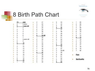 8 Birth Path Chart
PY AGE
n  8 0 years
n  9 1 year old
n  1 2
n  2 3
n  3 4
n  4 5
n  5 6
n  6 7
n  7 8 years old
n  8 9
n  9 10
n  1 11
n  2 12
n  3 13
n  4 14
n  5 15
n  6 16
n  7 17
n  8 18
n  9 19
n  1 20
n  2 21
n  3 22
n  4 23
n  5 24
n  6 25
n  7 26
n  8 27
n  9 28 SR
n  1 29
n  2 30
n  3 31
n  4 32
n  5 33
n  6 34
n  7 35
n  8 36
n  9 37
n  1 38
n  2 39
n  3 40
n  4 41
n  5 42
n  6 43
n  7 44
n  8 45
n  9 46
n  1 47
n  2 48
n  3 49
n  4 50
n  5 51
n  6 52
n  7 53
n  8 54
n  9 55
n  1 56
n  2 57
n  3 58 SR
n  4 59
n  5 60
n  6 61
n  7 62
n  8 63
n  9 64
n  1 65
n  2 66
n  3 67
n  4 68
n  5 69
n  6 70
n  7 71
n  8 72
n  9 73
n  1 74
n  2 75
n  3 76
n  4 77
n  5 78
n  6 79
n  7 80
n  Pain
n  Spirituality
78
 