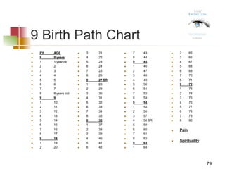 9 Birth Path Chart
n  PY AGE
n  9 0 years
n  1 1 year old
n  2 2
n  3 3
n  4 4
n  5 5
n  6 6
n  7 7
n  8 8 years old
n  9 9
n  1 10
n  2 11
n  3 12
n  4 13
n  5 14
n  6 15
n  7 16
n  8 17
n  9 18
n  1 19
n  2 20
n  3 21
n  4 22
n  5 23
n  6 24
n  7 25
n  8 26
n  9 27 SR
n  1 28
n  2 29
n  3 30
n  4 31
n  5 32
n  6 33
n  7 34
n  8 35
n  9 36
n  1 37
n  2 38
n  3 39
n  4 40
n  5 41
n  6 42
n  7 43
n  8 44
n  9 45
n  1 46
n  2 47
n  3 48
n  4 49
n  5 50
n  6 51
n  7 52
n  8 53
n  9 54
n  1 55
n  2 56
n  3 57
n  4 58 SR
n  5 59
n  6 60
n  7 61
n  8 62
n  9 63
n  1 64
n  2 65
n  3 66
n  4 67
n  5 68
n  6 69
n  7 70
n  8 71
n  9 72
n  1 73
n  2 74
n  3 75
n  4 76
n  5 77
n  6 78
n  7 79
n  8 80
n  Pain
n  Spirituality
79
 