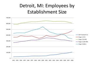 Detroit, MI: Employees by Establishment Size 