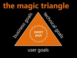 the magic triangle


        SWEET
         SPOT




      user goals
 