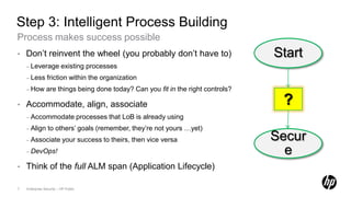 Step 3: Intelligent Process Building
Process makes success possible
•   Don’t reinvent the wheel (you probably don’t have to)                         Start
    – Leverage            existing processes
    – Less       friction within the organization
    – How       are things being done today? Can you fit in the right controls?

•   Accommodate, align, associate                                                  ?
    – Accommodate                     processes that LoB is already using
    – Align      to others’ goals (remember, they’re not yours …yet)
    – Associate your                  success to theirs, then vice versa          Secur
    – DevOps!                                                                       e
•   Think of the full ALM span (Application Lifecycle)

7   Enterprise Security – HP Public
 