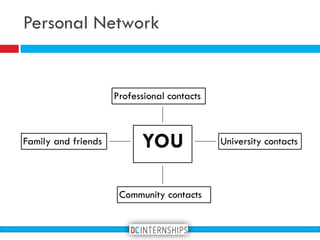 Personal Network
YOU
Professional contacts
Family and friends University contacts
Community contacts
 
