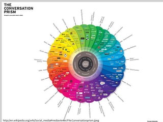 http://en.wikipedia.org/wiki/Social_media#mediaviewer/File:Conversationprism.jpeg
 