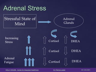 HOLLY HOUSE Center for Integrated HealthCare Dr. Patricia Lawler 651.645.6951 
Adrenal Stress 
Stressful State of 
Mind 
Adrenal Glands 
Increasing 
Stress 
Cortisol 
DHEA 
Cortisol 
Cortisol 
DHEA 
DHEA 
Adrenal Fatigue  