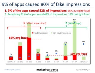 September 2017 / Page 10marketing.scienceconsulting group, inc.
linkedin.com/in/augustinefou
Fraud filters don’t reduce fraud
1. Fraud filters are no better
than manual blacklists
2. In some cases it’s worse
when filter is on
3. Using fraud filters adds 20
– 24% to costs; manual
blacklists are free
 