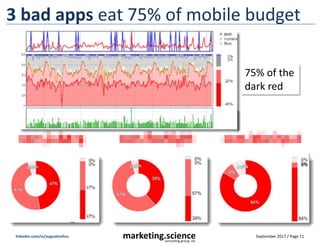September 2017 / Page 11marketing.scienceconsulting group, inc.
linkedin.com/in/augustinefou
Paid extra for geotargeting, but it’s faked
Not Normal – in both campaigns
1. 100% mobile apps; 100% Android; same top 15 apps in both markets
2. 100% of impressions generated between 4a – 5a local time
3. 100% fake devices; 15 unique devices generated top 95% impressions
4. 100% data center traffic, randomized through residential proxies
 