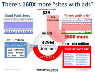 September 2017 / Page 22marketing.scienceconsulting group, inc.
linkedin.com/in/augustinefou
$29
(outside Google/Facebook)
There’s 160X more “sites with ads”
Good Publishers “sites with ads”
Source: Verisign, Q4 2016
329M
domains
est. 164 million
“sites that carry ads”
“sites you’ve heard of”
WSJ
ESPN
NYTimes
Economist
Reuters
Elle
3%
no ads
carry ads
160X more
47%
programmatic
est. 1 million
 
