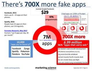 September 2017 / Page 23marketing.scienceconsulting group, inc.
linkedin.com/in/augustinefou
700X more
There’s 700X more fake apps
7M
apps
Source: Statista, March 2017
6.99 million
96% “apps that carry ads”
10,000
“apps you’ve heard of”
Facebook
Spotify
Pandora
Zynga
Pokemon
YouTube
$29
(outside Google/Facebook)
47%
programmatic
Facebook, 2015
Users use 8 – 15 apps on their
phones.
Spotify, 2016
People have 25 apps on their
phones, use 5-8 regularly
Forrester Research, May 2017
Humans “use 9 apps per day, 30
per month”
 