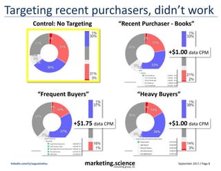 September 2017 / Page 8marketing.scienceconsulting group, inc.
linkedin.com/in/augustinefou
Thought you bought reach? Nope
$1 CPM
Top 10 sites = 66% of imps
$5 CPM
Top 10 sites = 74% of imps
$0.50 CPM
Top 5 sites = 100% of imps
$10 CPM
Top 10 sites = 71% of imps
Majority of your ads ran on 5-10 sites/apps
 