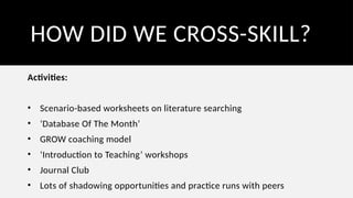 HOW DID WE CROSS-SKILL?
Activities:
• Scenario-based worksheets on literature searching
• ‘Database Of The Month’
• GROW coaching model
• ‘Introduction to Teaching’ workshops
• Journal Club
• Lots of shadowing opportunities and practice runs with peers
 